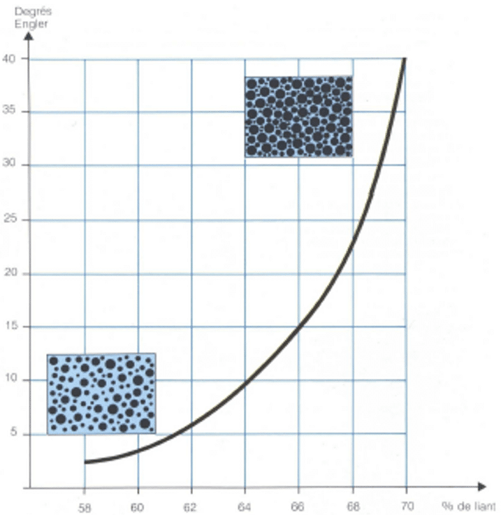 Viscosité émulsions